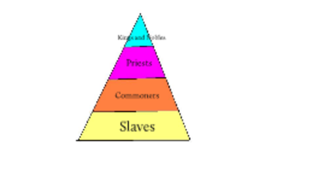 Mayan Caste System