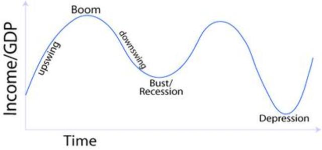 Economy cycles (dates aren't perfect)