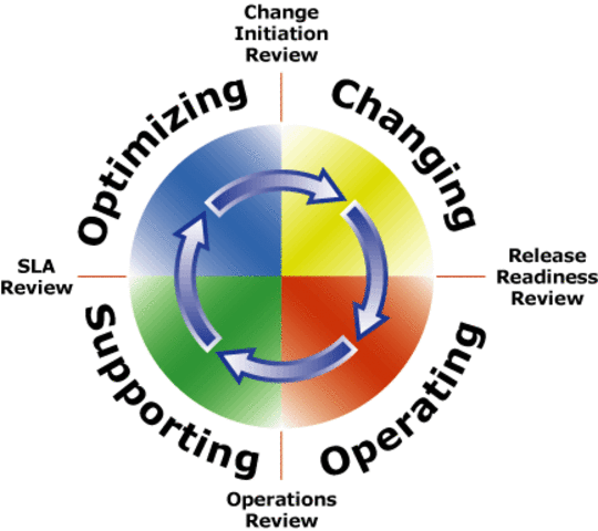 Inicio de metodologías ligeras