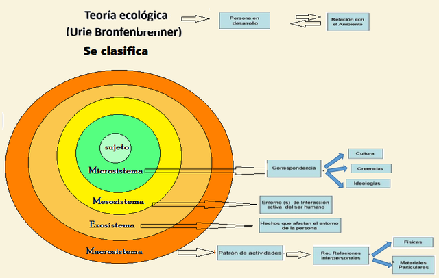 Teoría Ecológica y su clasificación