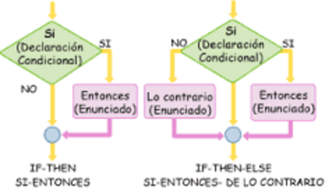 Desarrollo de tecnicas y metodos para desarrollo.  Programacion estructurada