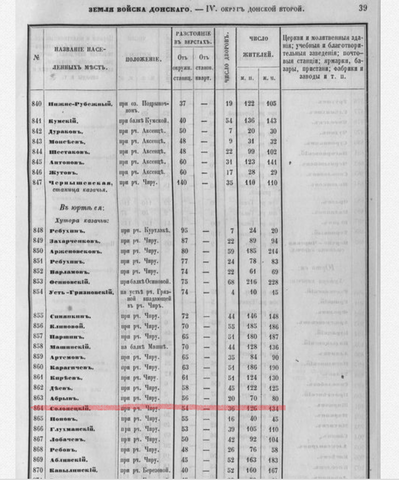 Вхождение в состав Чернышевского юрта