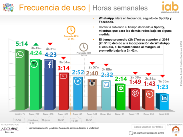 gráfica de redes sociales