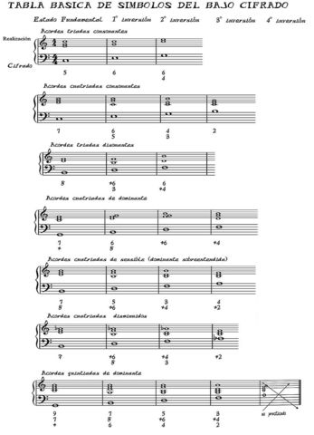 Barroco: el bajo cifrado