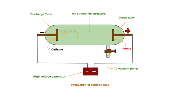 Discovery of Electron