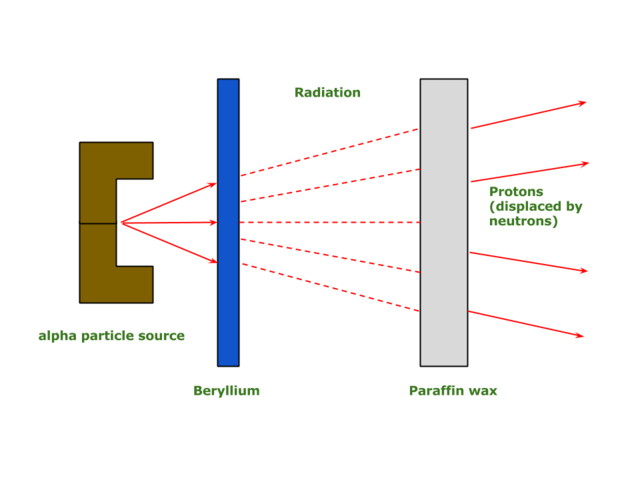 Discovery of Neutron