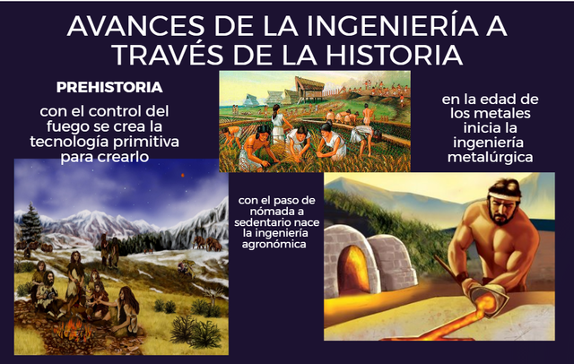 Avances de la ingeniería a través de la historia timeline