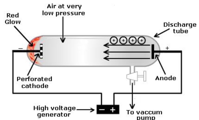 Discovery of the Proton