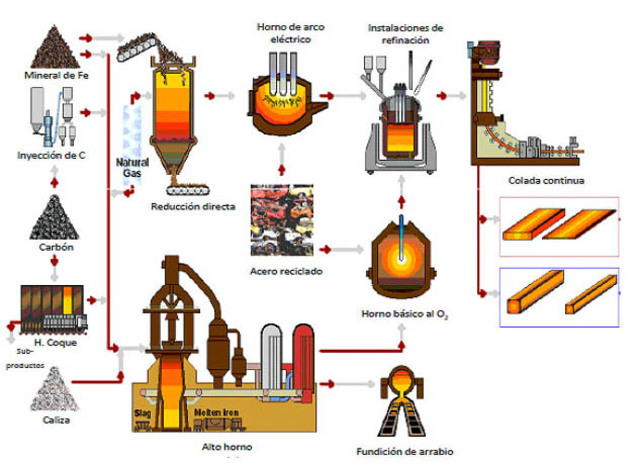 Industria del Acero y el Cobre