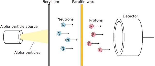 Discovery of the Neutron