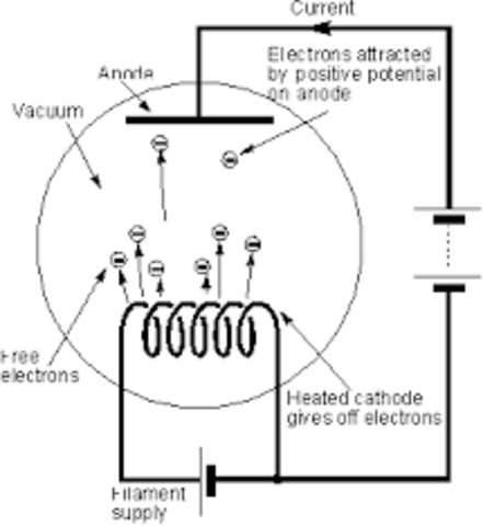 1654: The vacuum tube and electric generator were invented