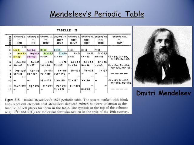 1869: Mendeleev proposed periodic law