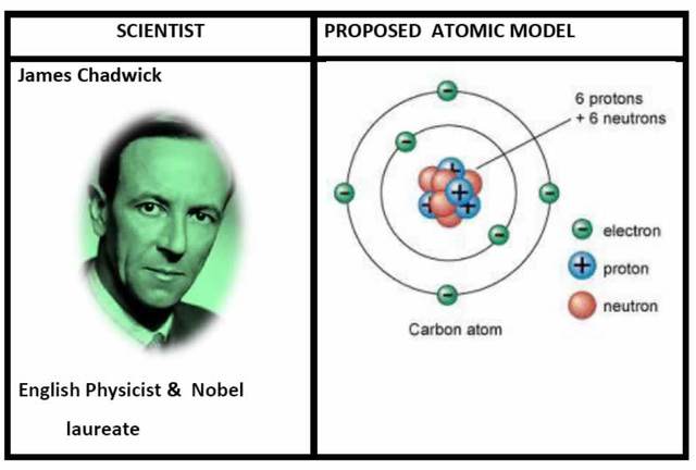 1932: Chadwick discovered neutrons in an atom