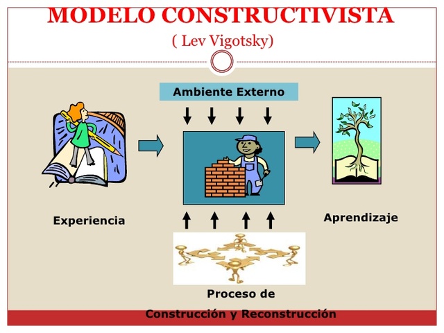 Aportes de Vygotsky al aprendizaje significativo