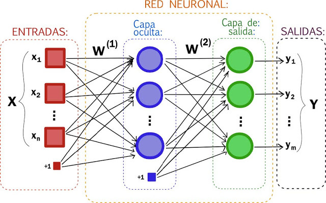El regreso de las redes neuronales (1986 – Presente)