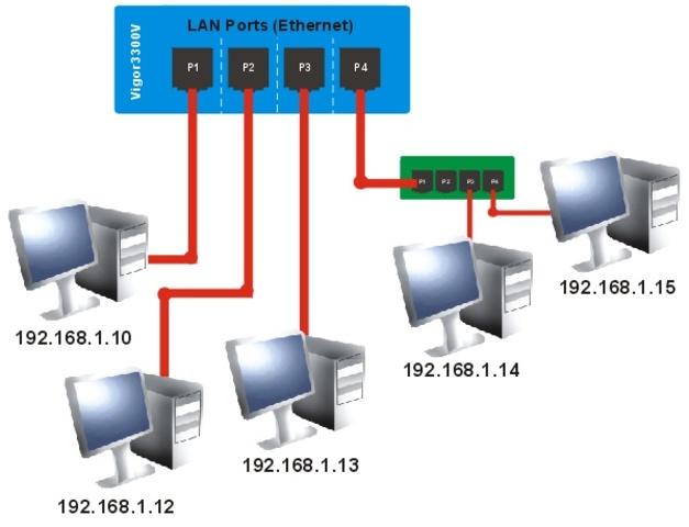 Red LAN Ethernet