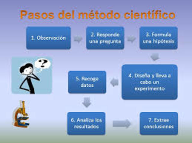 Me explicaron sobre el metodo cientifico