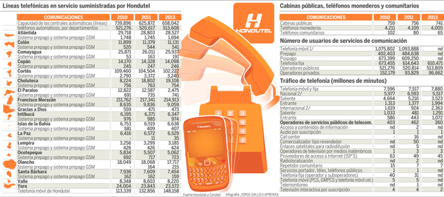 La Telefonia Con Hondutel