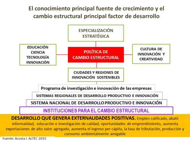 Teorías sobre la innovación a nivel mundial