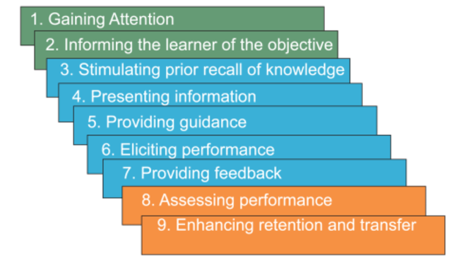 The Conditions of Learning
