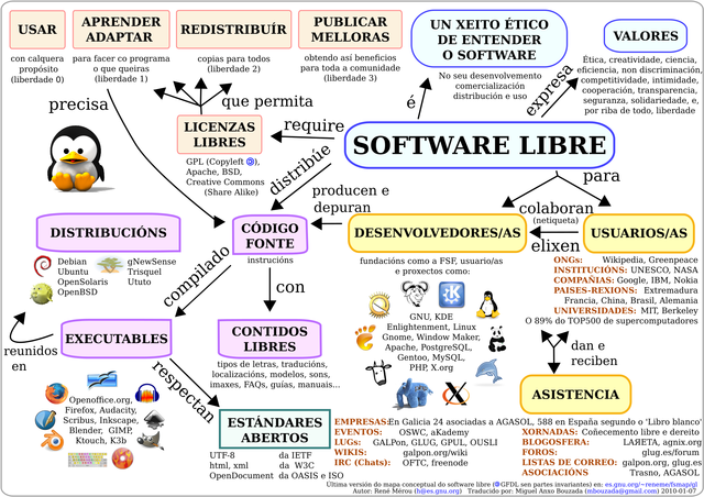 Se Funda La  Free Software Foundation