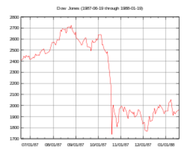 One of the largest negative point changes in history