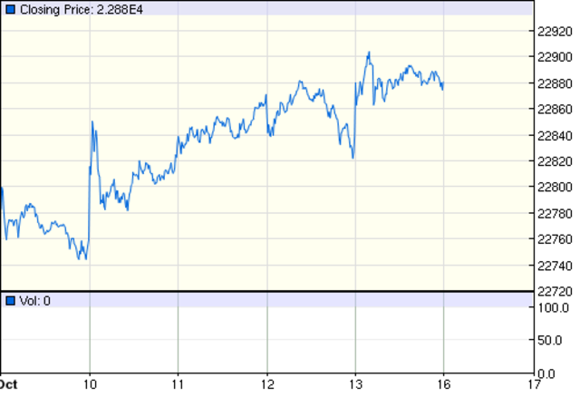 dow jones stock price