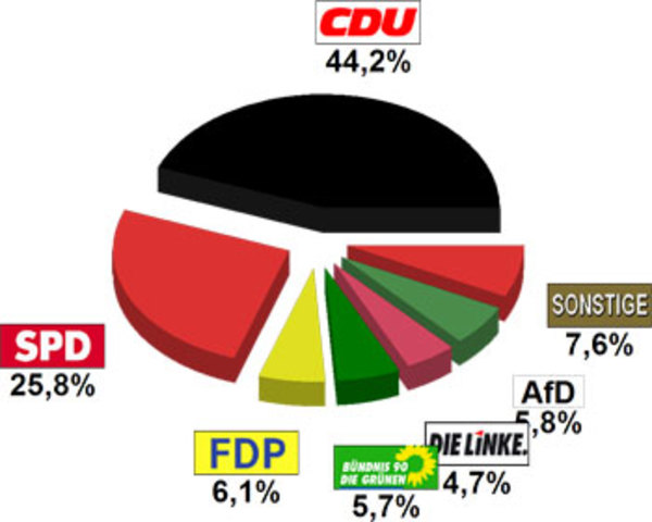 CDU an der Macht