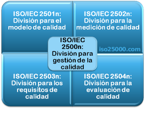 ISO/IEC 2504n – División de Evaluación de Calidad