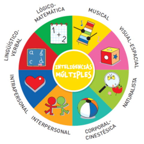Enfoque Psicoanalista Teoría de las inteligencias de Howard Gardner