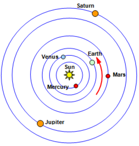 Heliocentric theory developed