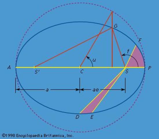 Laws of planetary motion published