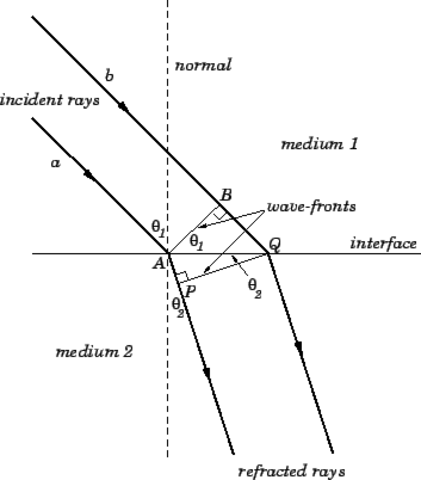 Law of refraction published