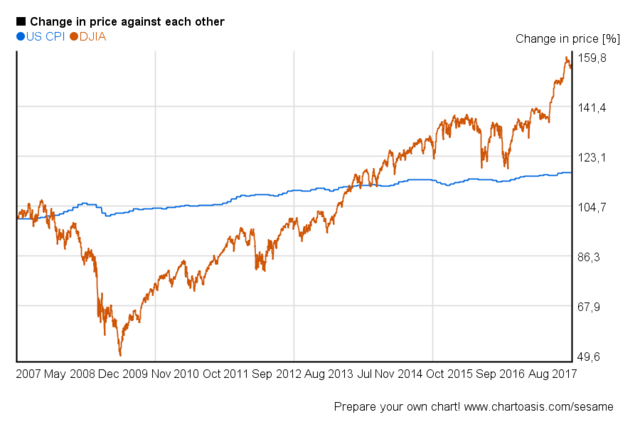 The Current Prices Of Dow Jones
