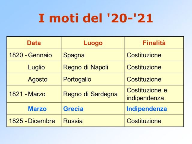 i moti rivoluzionari del 20-21