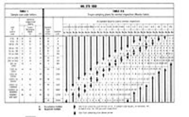 Norma militar MIL-STD-105 Muestreo de tablas de Inspección para atributos