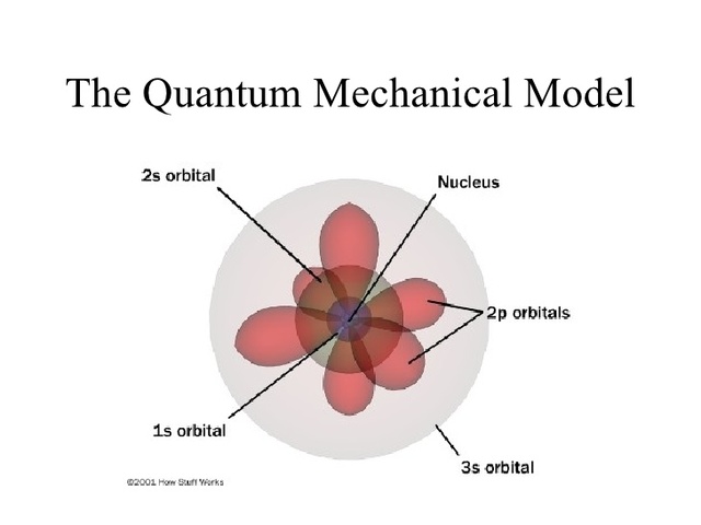 Erwin Schrodinger's Quantum Mechanical Model