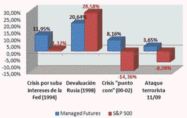 1990 en adelante las finanzas buscaron la creación del valor poniendo en funcionamiento nuevos esquemas de inversión.