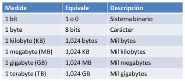 Unidades de Información