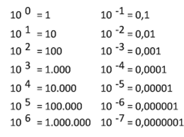 Notación científica y peso molecular