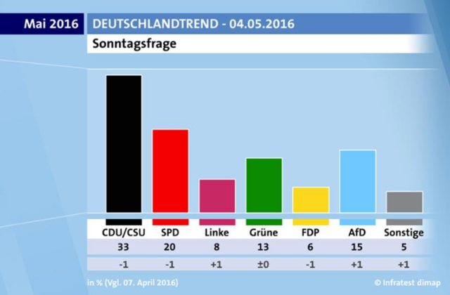 Am 24. September 2016 übernahmen sie 13 Prozent der nationalen Abstimmung, um die drittgrößte Partei zu werden.