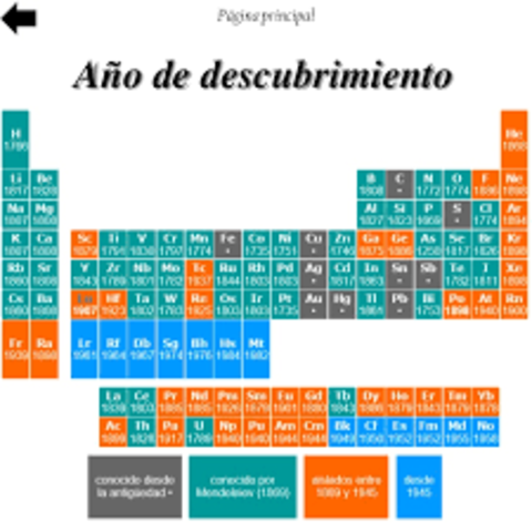 Tabla periódica de los elementos
