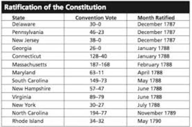 The Constitution was ratified
