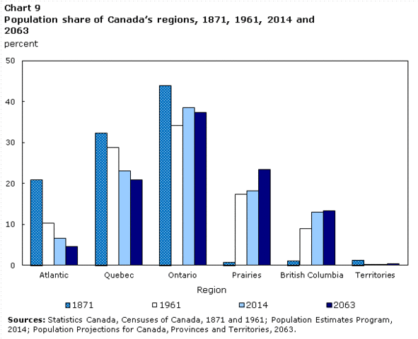 Population changes