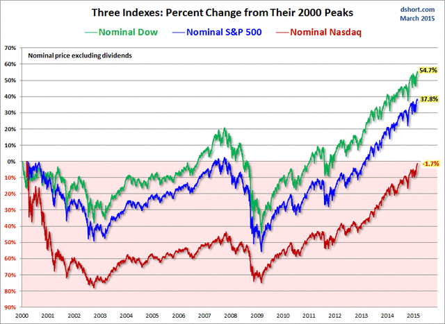 Dow Jones and NASDAQ current