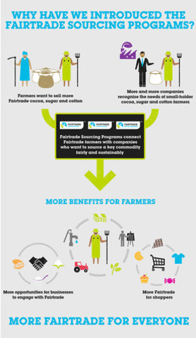 Fairtrade Sourcing Programs