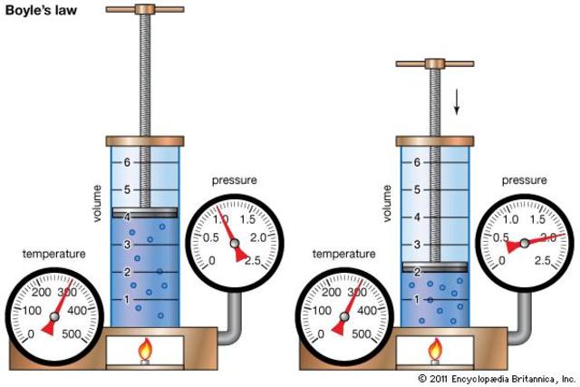 Robert Boyle's Law Formation