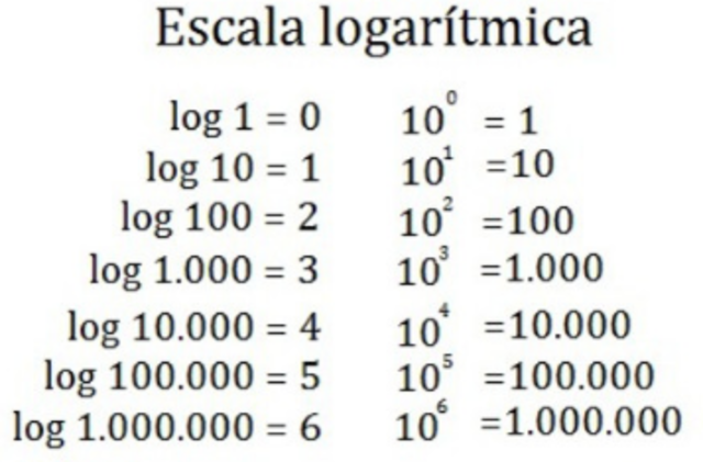 Logaritmos