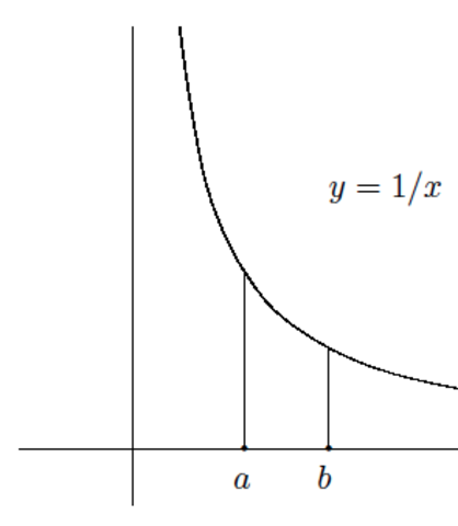 Gregoire de St. Vincent finds that the area under y=1/x is related to logarithmic function.