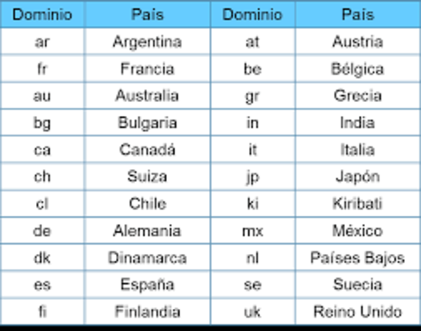 Se añade el dominio por países.